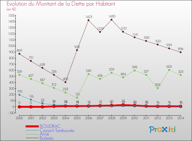 Evolution de la dette par habitant pour la commune de BOUDRAC et les communes proches de 2000 à 2014 Comparaison de la dette par habitant pour BOUDRAC et les communes voisines de 2000 à 2014