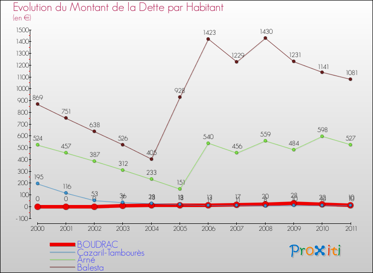 Evolution de la dette par habitant pour la commune de BOUDRAC et les communes proches Comparaison de la dette par habitant pour BOUDRAC et les communes voisines