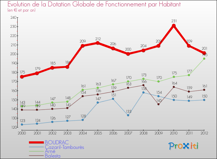 Evolution et montant de la dotation globale de fonctionnement par Habitant pour BOUDRAC et les communes proches Comparaison des dotations globales de fonctionnement par habitant pour BOUDRAC et les communes voisines