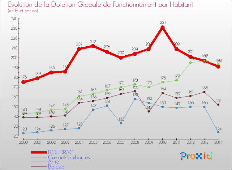 Evolution et montant de la dotation globale de fonctionnement par Habitant pour BOUDRAC et les communes proches de 2000 à 2014. Comparaison des dotations globales de fonctionnement par habitant pour BOUDRAC et les communes voisines de 2000 à 2014.