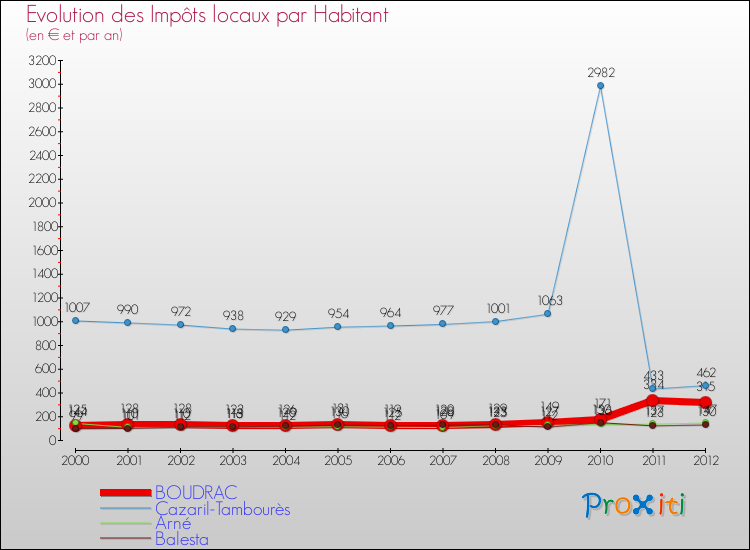 Evolution et montant des impôts locaux par Habitant pour BOUDRAC et les communes proches Comparaison des impôts locaux par habitant pour BOUDRAC et les communes voisines