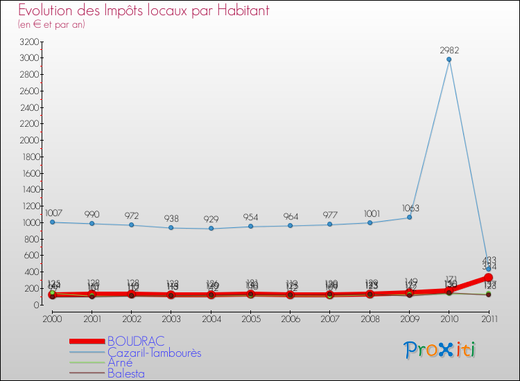 Evolution et montant des impôts locaux par Habitant pour BOUDRAC et les communes proches Comparaison des impôts locaux par habitant pour BOUDRAC et les communes voisines