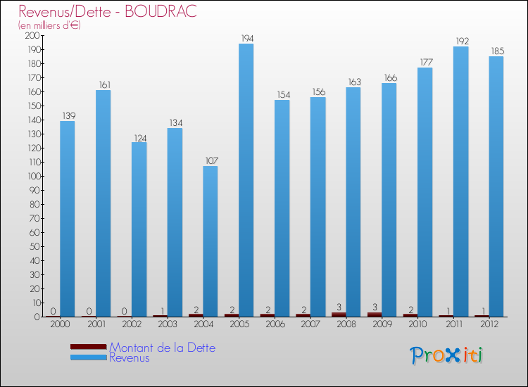 Evolution comparée de la dette et des revenus pour la commune de BOUDRAC de 2000 à 2012 Comparaison de la dette et des revenus pour BOUDRAC de 2000 à 2012