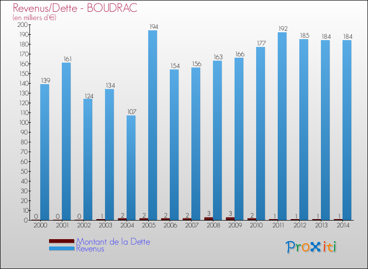 Evolution comparée de la dette et des revenus pour la commune de BOUDRAC de 2000 à 2014 Comparaison de la dette et des revenus pour BOUDRAC de 2000 à 2014