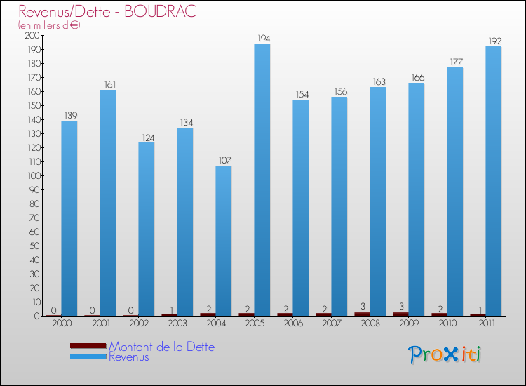 Evolution comparée de la dette et des revenus pour la commune de BOUDRAC de 2000 à 2011 Comparaison de la dette et des revenus pour BOUDRAC de 2000 à 2011