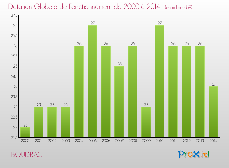 Evolution du montant de la Dotation Globale de Fonctionnement pour la commune de BOUDRAC de 2000 à 2014 Evolution du montant de la Dotation Globale de Fonctionnement pour BOUDRAC de 2000 à 2014