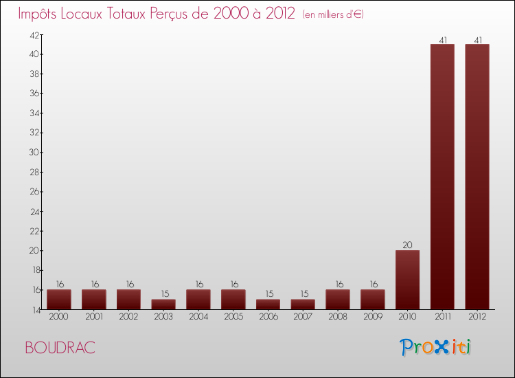 Evolution des Impôts Locaux pour la commune de BOUDRAC de 2000 à 2012 Evolution des Impôts Locaux pour BOUDRAC de 2000 à 2012