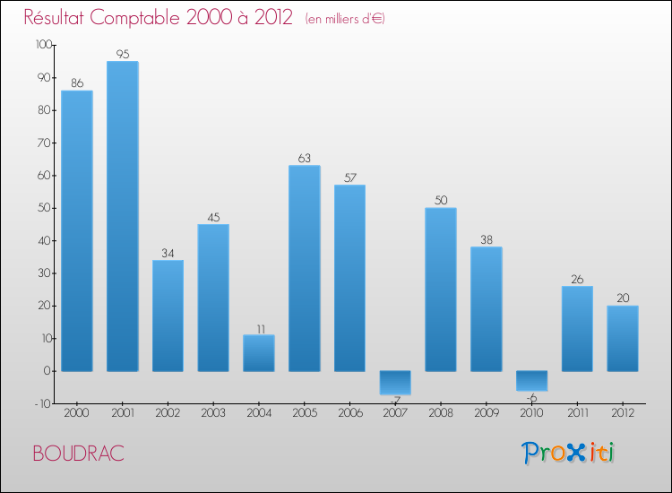 Evolution du résultat comptable pour la commune de BOUDRAC de 2000 à 2012 Evolution du résultat comptable pour BOUDRAC de 2000 à 2012