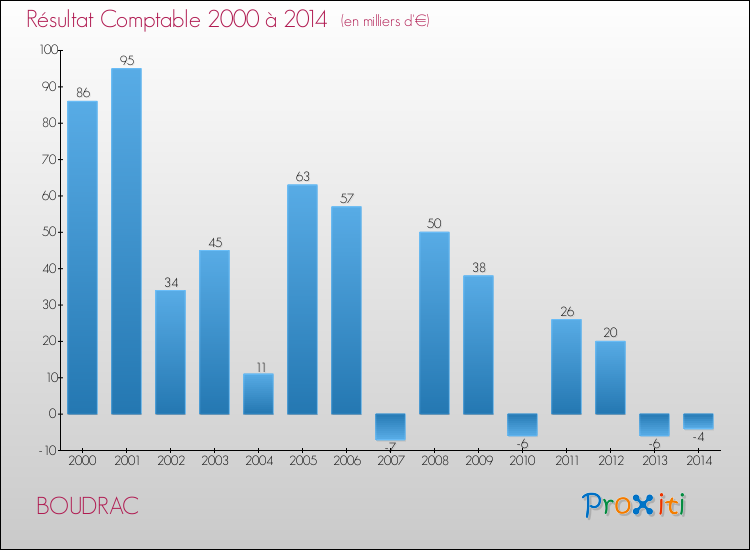 Evolution du résultat comptable pour la commune de BOUDRAC de 2000 à 2014 Evolution du résultat comptable pour BOUDRAC de 2000 à 2014