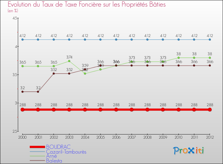 Evolution du taux de la taxe foncière sur le bati pour BOUDRAC et les communes proches de 2000 à 2012 Comparaison des taux de taxe foncière sur le bati pour BOUDRAC et les communes voisines de 2000 à 2012