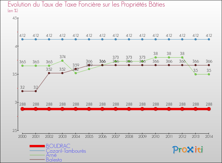 Evolution du taux de la taxe foncière sur le bati pour BOUDRAC et les communes proches de 2000 à 2014 Comparaison des taux de taxe foncière sur le bati pour BOUDRAC et les communes voisines de 2000 à 2014