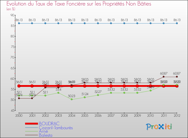 Evolution du taux de la taxe foncière sur les immeubles et terrains non batis pour BOUDRAC et les communes proches de 2000 à 2012 Comparaison des taux de la taxe foncière sur les immeubles et terrains non batis pour BOUDRAC et les communes voisines de 2000 à 2012