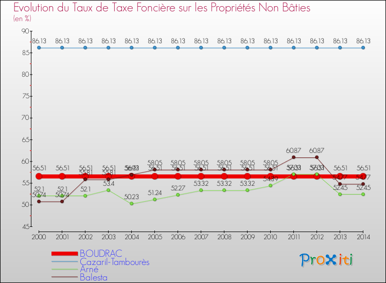 Evolution du taux de la taxe foncière sur les immeubles et terrains non batis pour BOUDRAC et les communes proches de 2000 à 2014 Comparaison des taux de la taxe foncière sur les immeubles et terrains non batis pour BOUDRAC et les communes voisines de 2000 à 2014