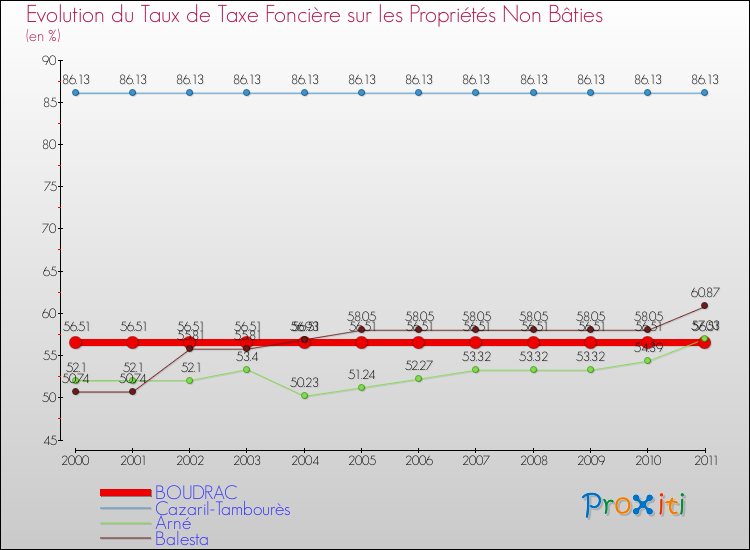 Evolution du taux de la taxe foncière sur les immeubles et terrains non batis pour BOUDRAC et les communes proches Comparaison des taux de la taxe foncière sur les immeubles et terrains non batis pour BOUDRAC et les communes voisines