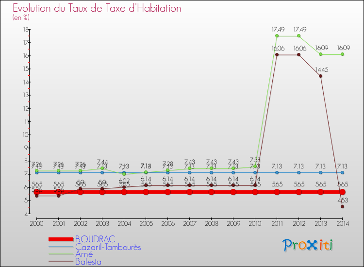 Evolution du taux de la taxe d'habitation pour BOUDRAC et les communes proches de 2000 à 2014 Comparaison des taux de la taxe d'habitation pour BOUDRAC et les communes voisines de 2000 à 2014