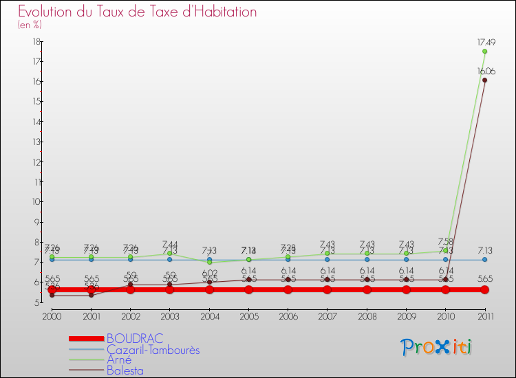 Evolution du taux de la taxe d'habitation pour BOUDRAC et les communes proches Comparaison des taux de la taxe d'habitation pour BOUDRAC et les communes voisines