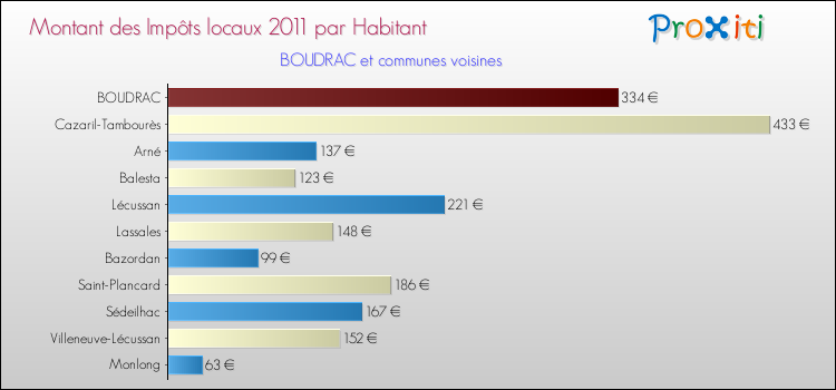 Montant des impôts locaux par Habitant pour BOUDRAC et les communes proches Comparaison des impôts locaux par habitant pour BOUDRAC et les communes voisines