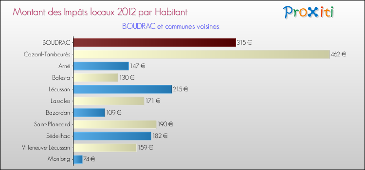 Montant des impôts locaux par Habitant pour BOUDRAC et les communes proches Comparaison des impôts locaux par habitant pour BOUDRAC et les communes voisines