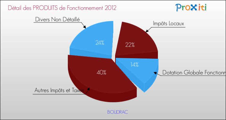 Décomposition du Budget de Fonctionnement 2012 de la commune de BOUDRAC Budget de Fonctionnement 2012 pour la commune de BOUDRAC