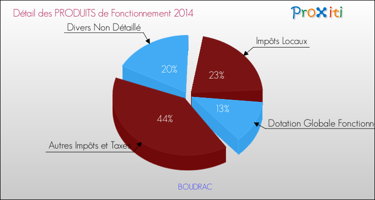 Décomposition du Budget de Fonctionnement 2014 de la commune de BOUDRAC Budget de Fonctionnement 2014 pour la commune de BOUDRAC