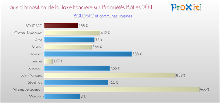 Taux d'imposition de la taxe foncière sur le bati 2011 pour BOUDRAC et les communes proches Comparaison des taux d'imposition de la taxe foncière sur le bati 2011 pour BOUDRAC et les communes voisines
