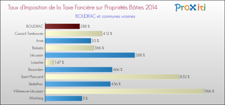 Taux d'imposition de la taxe foncière sur le bati 2014 pour BOUDRAC et les communes proches Comparaison des taux d'imposition de la taxe foncière sur le bati 2014 pour BOUDRAC et les communes voisines