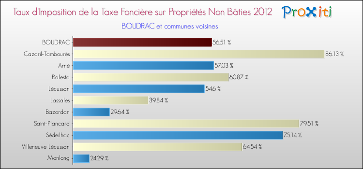 Taux d'imposition de la taxe foncière sur les immeubles et terrains non batis 2012 pour BOUDRAC et les communes proches Comparaison des taux d'imposition de la taxe foncière sur les immeubles et terrains non batis 2012 pour BOUDRAC et les communes voisines