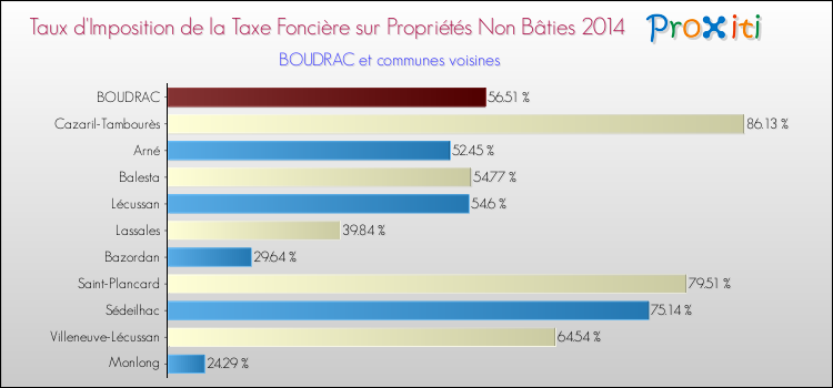 Taux d'imposition de la taxe foncière sur les immeubles et terrains non batis 2014 pour BOUDRAC et les communes proches Comparaison des taux d'imposition de la taxe foncière sur les immeubles et terrains non batis 2014 pour BOUDRAC et les communes voisines
