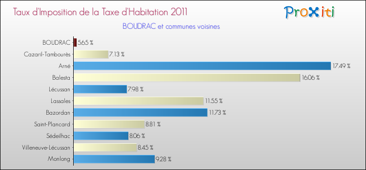 Taux d'imposition de la taxe d'habitation 2011 pour BOUDRAC et les communes proches Comparaison des taux d'imposition de la taxe d'habitation 2011 pour BOUDRAC et les communes voisines