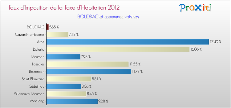 Taux d'imposition de la taxe d'habitation 2012 pour BOUDRAC et les communes proches Comparaison des taux d'imposition de la taxe d'habitation 2012 pour BOUDRAC et les communes voisines