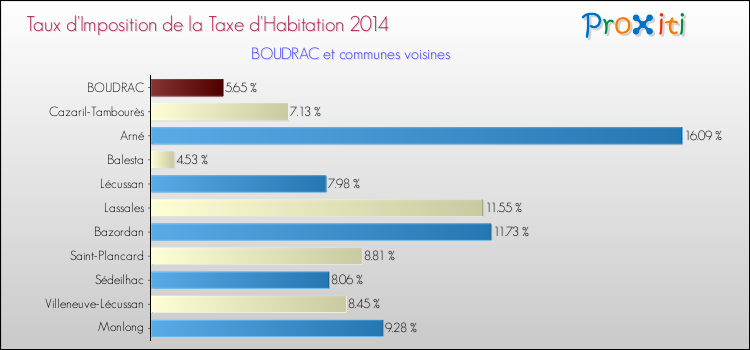 Taux d'imposition de la taxe d'habitation 2014 pour BOUDRAC et les communes proches Comparaison des taux d'imposition de la taxe d'habitation 2014 pour BOUDRAC et les communes voisines