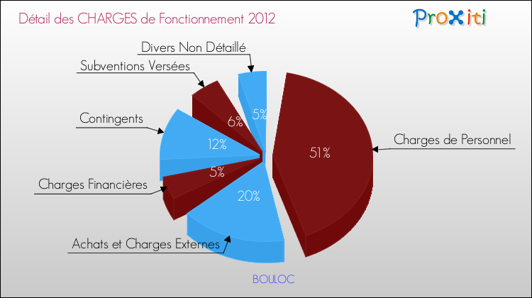 Décomposition des Charges de Fonctionnement 2012 de la commune de BOULOC Charges de Fonctionnement 2012 pour la commune de BOULOC