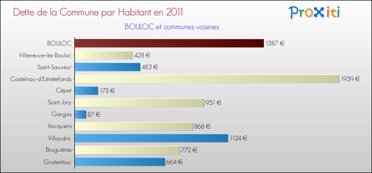 Dette par habitant de la commune en 2011 pour BOULOC et les communes proches Comparaison de la dette par habitant de la commune en 2011 pour BOULOC et les communes voisines