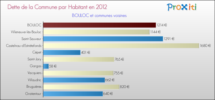 Dette par habitant de la commune en 2012 pour BOULOC et les communes proches Comparaison de la dette par habitant de la commune en 2012 pour BOULOC et les communes voisines