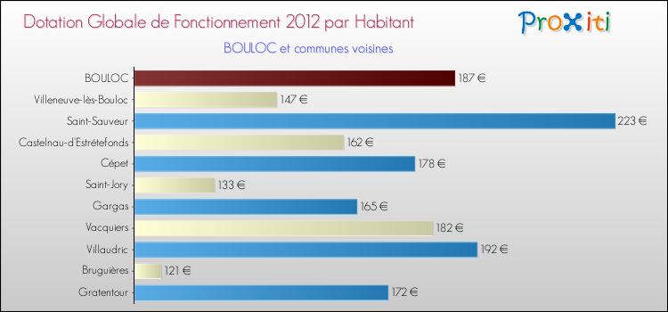 Montant des dotations globales de fonctionnement DGF par Habitant pour BOULOC et les communes proches Comparaison des des dotations globales de fonctionnement DGF par habitant pour BOULOC et les communes voisines