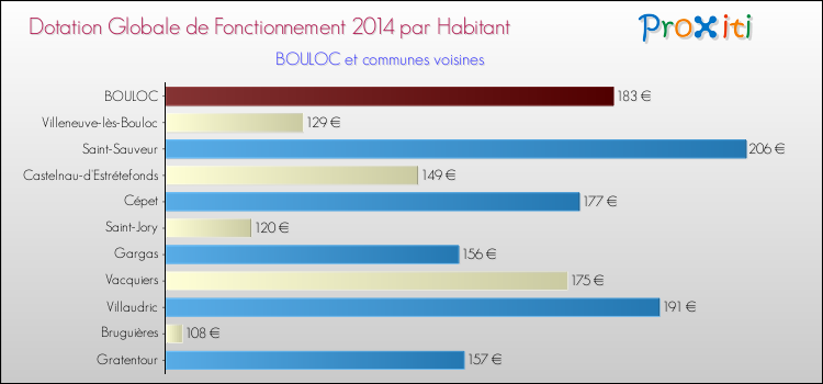 Montant des dotations globales de fonctionnement DGF par Habitant pour BOULOC et les communes proches en 2014. Comparaison des des dotations globales de fonctionnement DGF par habitant pour BOULOC et les communes voisines en 2014.