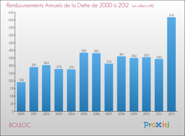 Evolution de l'annuité de la dette pour la commune de BOULOC de 2000 à 2012 Annuités de la dette pour BOULOC de 2000 à 2012