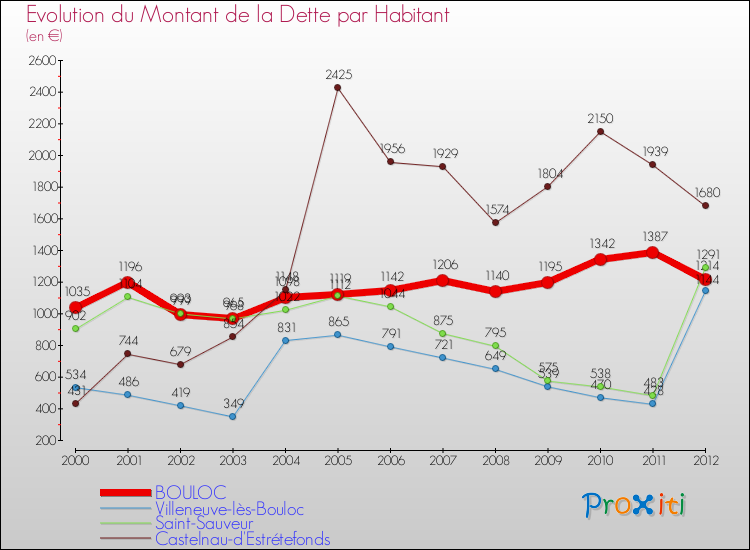 Evolution de la dette par habitant pour la commune de BOULOC et les communes proches de 2000 à 2012 Comparaison de la dette par habitant pour BOULOC et les communes voisines de 2000 à 2012