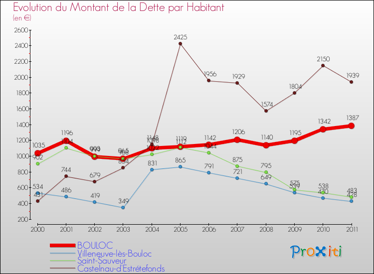 Evolution de la dette par habitant pour la commune de BOULOC et les communes proches Comparaison de la dette par habitant pour BOULOC et les communes voisines