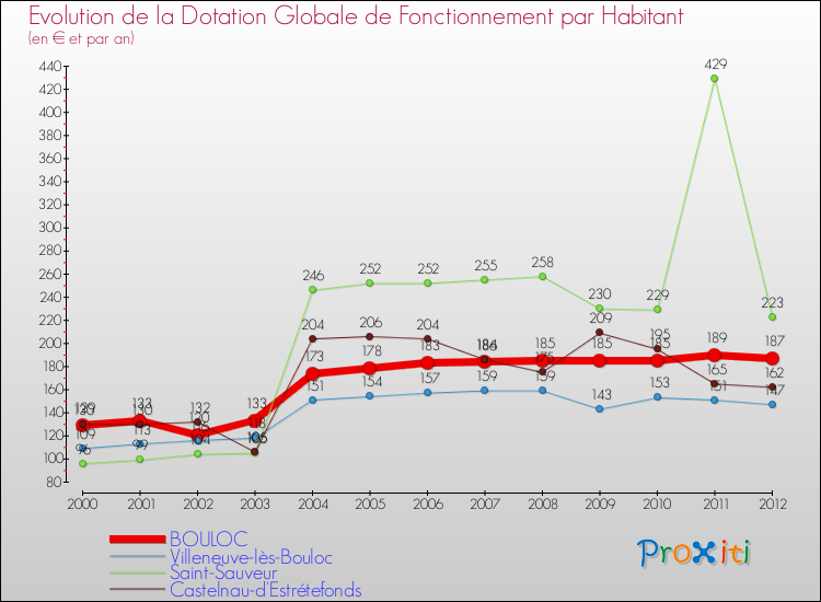Evolution et montant de la dotation globale de fonctionnement par Habitant pour BOULOC et les communes proches Comparaison des dotations globales de fonctionnement par habitant pour BOULOC et les communes voisines