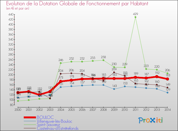 Evolution et montant de la dotation globale de fonctionnement par Habitant pour BOULOC et les communes proches de 2000 à 2014. Comparaison des dotations globales de fonctionnement par habitant pour BOULOC et les communes voisines de 2000 à 2014.