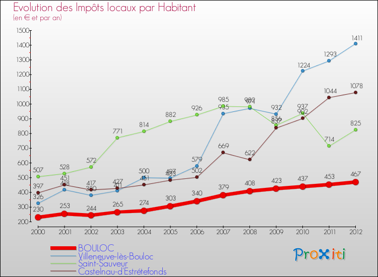 Evolution et montant des impôts locaux par Habitant pour BOULOC et les communes proches Comparaison des impôts locaux par habitant pour BOULOC et les communes voisines