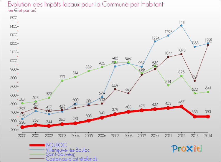 Evolution et montant des impôts locaux par Habitant pour BOULOC et les communes proches de 2000 à 2014 Comparaison des impôts locaux par habitant pour BOULOC et les communes voisines de 2000 à 2014