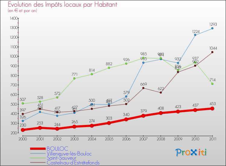 Evolution et montant des impôts locaux par Habitant pour BOULOC et les communes proches Comparaison des impôts locaux par habitant pour BOULOC et les communes voisines