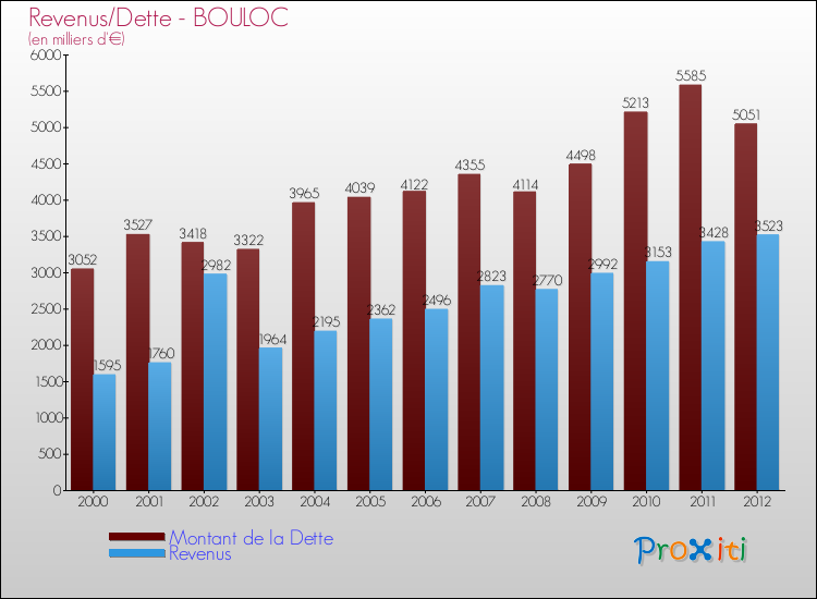 Evolution comparée de la dette et des revenus pour la commune de BOULOC de 2000 à 2012 Comparaison de la dette et des revenus pour BOULOC de 2000 à 2012