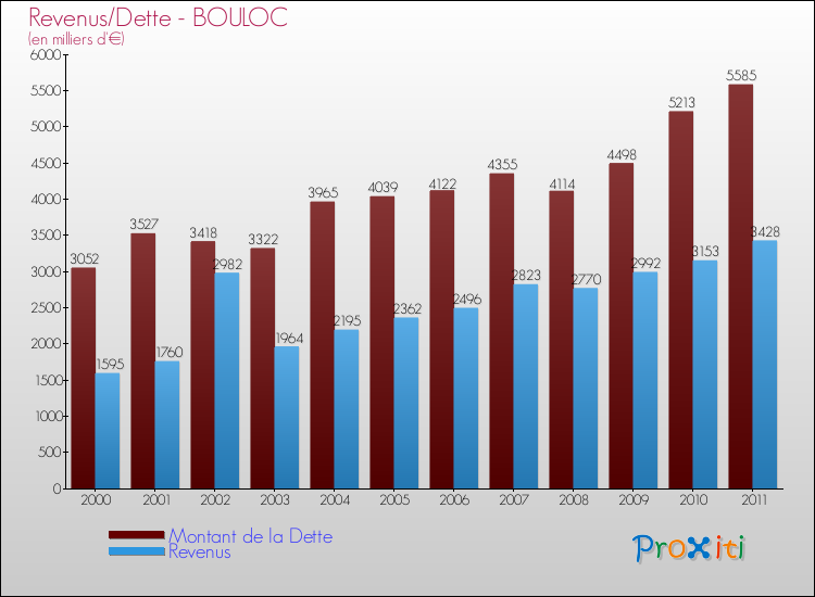 Evolution comparée de la dette et des revenus pour la commune de BOULOC de 2000 à 2011 Comparaison de la dette et des revenus pour BOULOC de 2000 à 2011