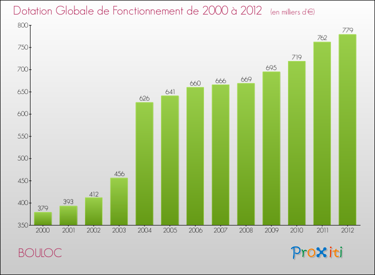 Evolution du montant de la Dotation Globale de Fonctionnement pour la commune de BOULOC de 2000 à 2012 Evolution du montant de la Dotation Globale de Fonctionnement pour BOULOC de 2000 à 2012