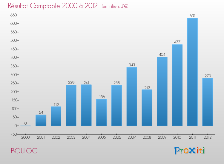 Evolution du résultat comptable pour la commune de BOULOC de 2000 à 2012 Evolution du résultat comptable pour BOULOC de 2000 à 2012