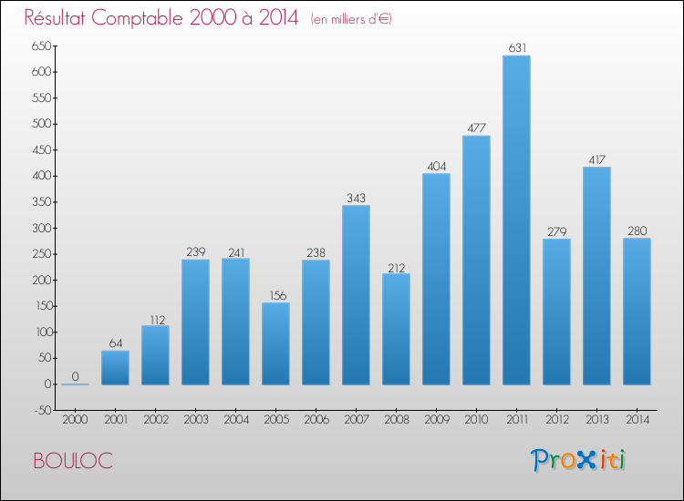 Evolution du résultat comptable pour la commune de BOULOC de 2000 à 2014 Evolution du résultat comptable pour BOULOC de 2000 à 2014