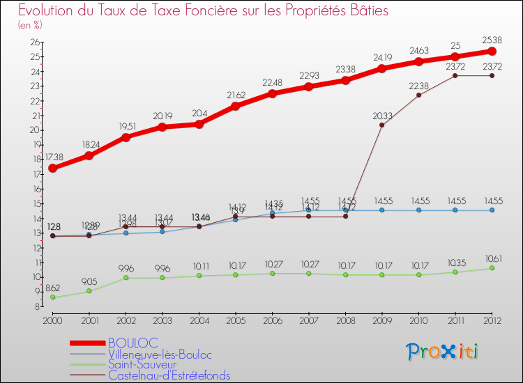 Evolution du taux de la taxe foncière sur le bati pour BOULOC et les communes proches de 2000 à 2012 Comparaison des taux de taxe foncière sur le bati pour BOULOC et les communes voisines de 2000 à 2012